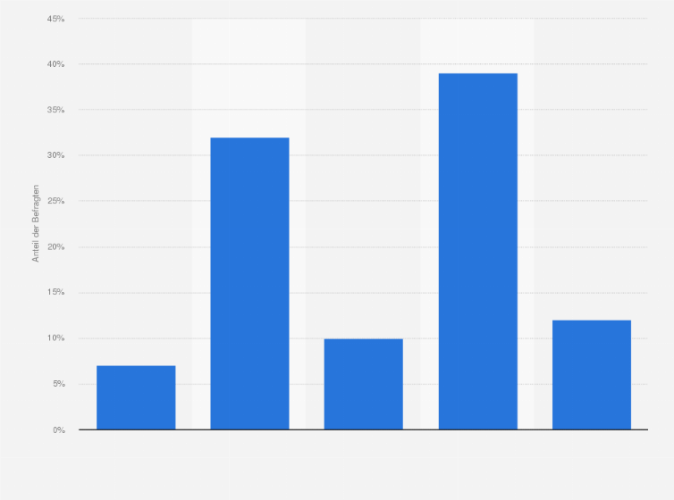 Statistik: Wie beurteilen Sie die Arbeitsbedingungen für Journalisten in der Schweiz?