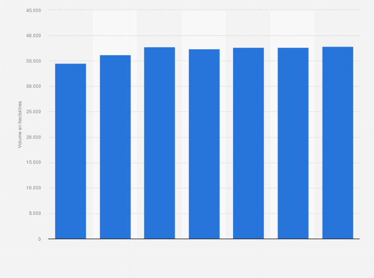 Statistique: Consommation de bière en Pologne de 2010 à 2016 (en hectolitres)