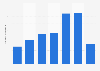 Brazil: advertising investment of My Agência 2013-2018