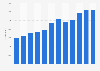 Net sales of Coor Service Management from 2013 to 2024 (in million SEK)