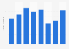 Brazil: advertising investment of WMcCann 2012-2018