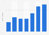 Brazil: advertising investment of Artplan 2013-2018