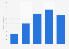 Brazil: advertising investment of Escala Comunicação 2014-2018
