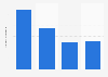 Brazil: advertising investment of MullenLowe 2015-2018