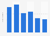 Brazil: advertising investment of ad agency NBS 2013-2018