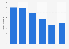 Brazil: advertising investment of Neogama 2012-2017