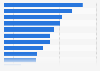Latin America: EMR penetration rate in selected countries 2017