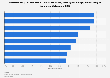 Plus Size Stats Plus-size shopper attitudes to plus-size clothing offerings U.S. 2017 ...