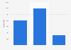 Production of Greenyard 2017/2018, by division