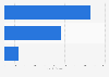 U.S. dollar sales of natural retailers 2016, by segment