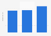 Brazil: ad spend in media H1 2015-2017