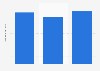 Brazil: car advertising spending H1 2015-2017