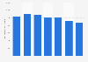 Total number of Protestant Church members in the Netherlands 2000-2017
