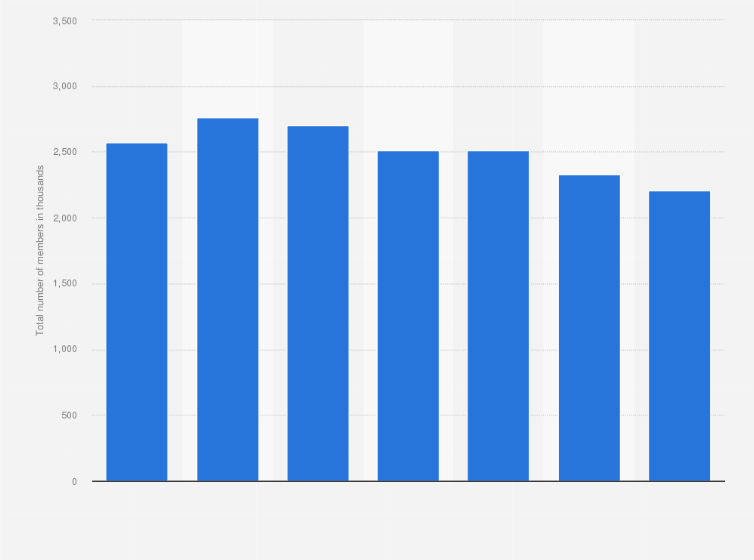 Statistic: Total number of Protestant Church members in the Netherlands from 2000 to 2017 (in 1,000s)*