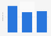 Brazil: food advertising spending H1 2015-2017