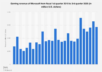 Microsoft's quarterly gaming revenue Q1 2017 - Q3 2018