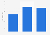 Brazil: ad spend in gaming & gambling H1 2015-2017