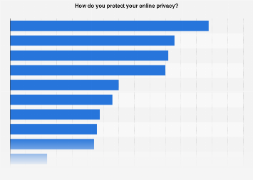 Measures taken to protect online privacy in the Netherlands 2017