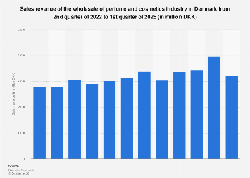 Sales turnover of perfume and cosmetics wholesale in Denmark 2015-2017