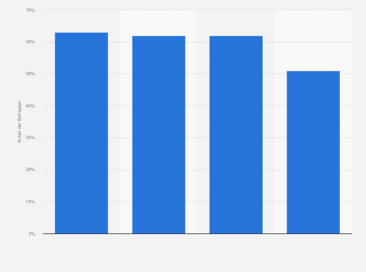 Statistik: Wer ist in erster Linie in der Verantwortung, für eine tiergerechte Haltung von Nutztieren zu sorgen?