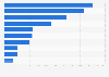 Number of surgical specialists in Canada as of 2024, by subspecialty