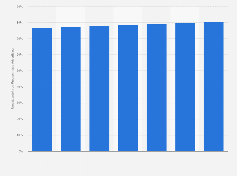 Statistik: Umsatzanteil von Programmatic Advertising im Markt für Displaywerbung in den USA in den Jahren 2023 und 2024 sowie eine Prognose bis 2029