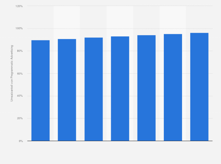 Statistik: Umsatzanteil von Programmatic Advertising im Markt für Displaywerbung in Großbritannien in den Jahren 2023 und 2024 sowie eine Prognose bis 2029