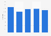 Colombia: number of child victims of physical violence 2012-2016