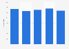Colombia: number of sexually abused children 2012-2016