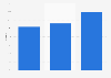 Market share of outbound visits to the UK from the GCC 2011-2021