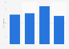 Brazil: number of outlets of hotel chain Rede Bristol 2015-2018