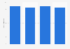 Brazil: number of outlets of hotel chain Slaviero 2015-2018