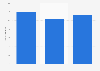 Brazil: number of outlets of hotel chain Harbor 2015-2017