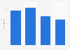 Brazil: number of outlets of Arco Hotel 2015-2018