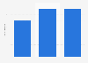 Brazil: number of Club Med outlets 2015-2018