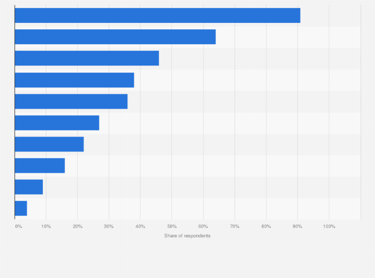 Statistic: Which of these devices do you regularly use with an internet connection?