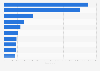 Brazil: leading hotel operators 2018, by number of rooms