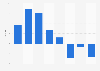 Brazil: average daily rate growth at city hotels 2010-2017