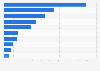 Devices regularly used with an internet connection in Morocco 2017