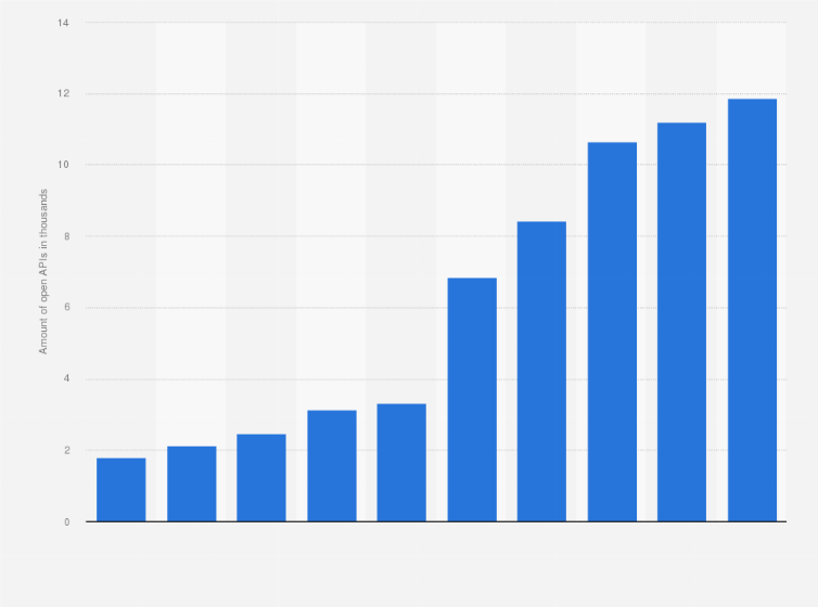 Statistic: Accumulated amount of open application programming interfaces (open APIs) provided by public institutions in South Korea from 2015 to 2024 (in 1,000s)
