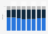 Composition of hotel overnight stays in Norway 2000-2016, by purpose