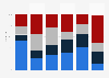 Distribution of stationary and touring tourists in Norway 2016, by region