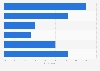 Usage of health apps & smart health devices in Colombia 2017