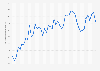 Average monthly premium unleaded petrol prices in Luxembourg 2016-2018