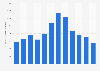 Monthly number of commercial overnight stays in Norway 2017