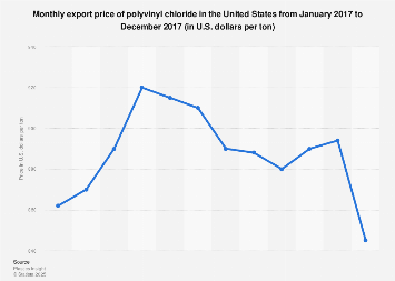 PVC export price monthly U.S. 2017| Statista