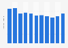 Wrenches and spanners stock volume in Japan 2012-2017