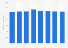 Average number of employees in the retail trade in Russia 2013-2017