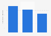 Mexico: tourist arrivals by air from Asian countries 2018
