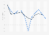 Perfumes & soaps: retail sales volume index in Russia 2000-2018